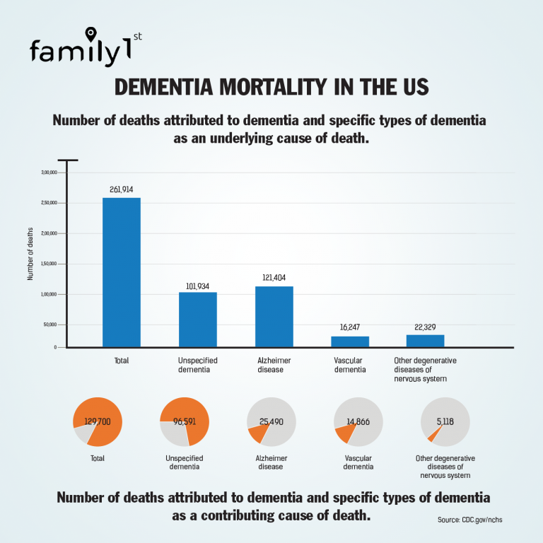 Dementia Facts Diagnosis Stages Life Care And Mortality Family1st   Dementia Mortality In US 1 01 768x768 