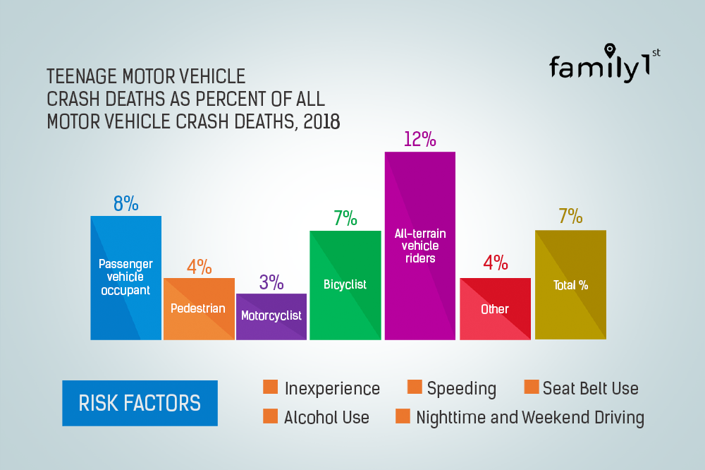 statistics for teenager motor vehicle crash deaths-Family1st