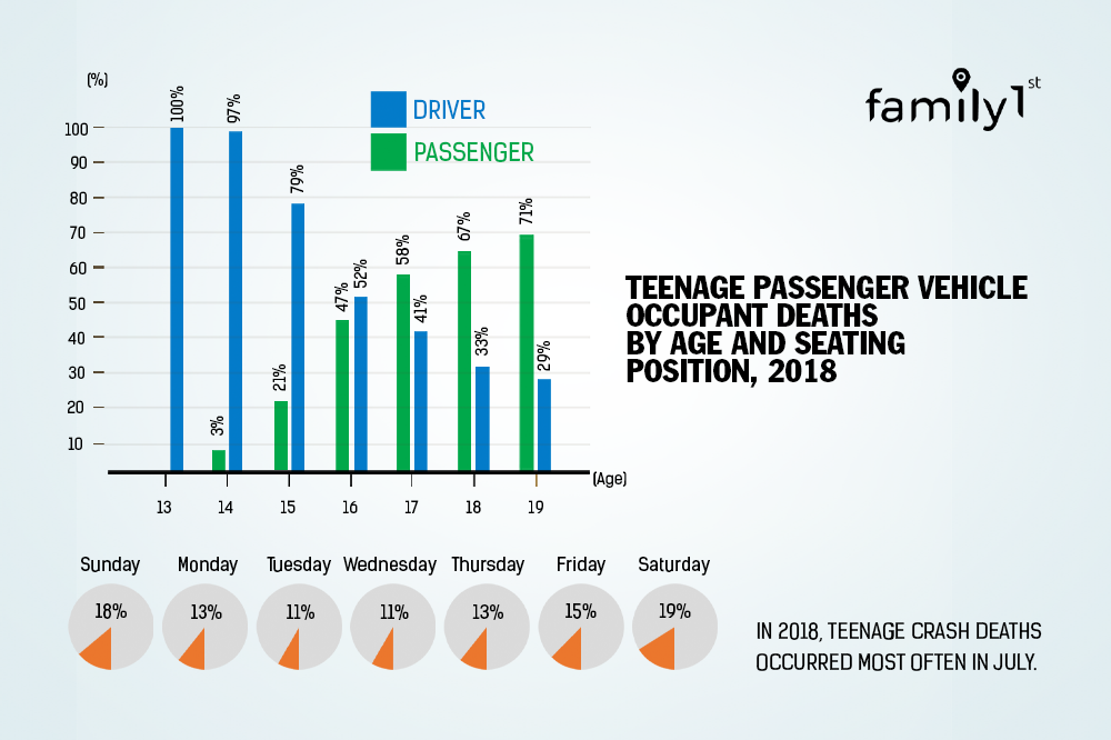 Statistics for teenage passenger vehicle occupant deaths: Family1st