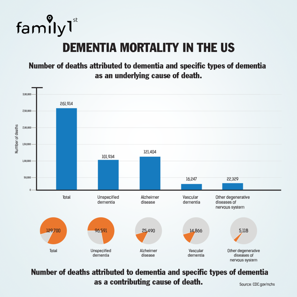 Dementia mortality in the US Family1st