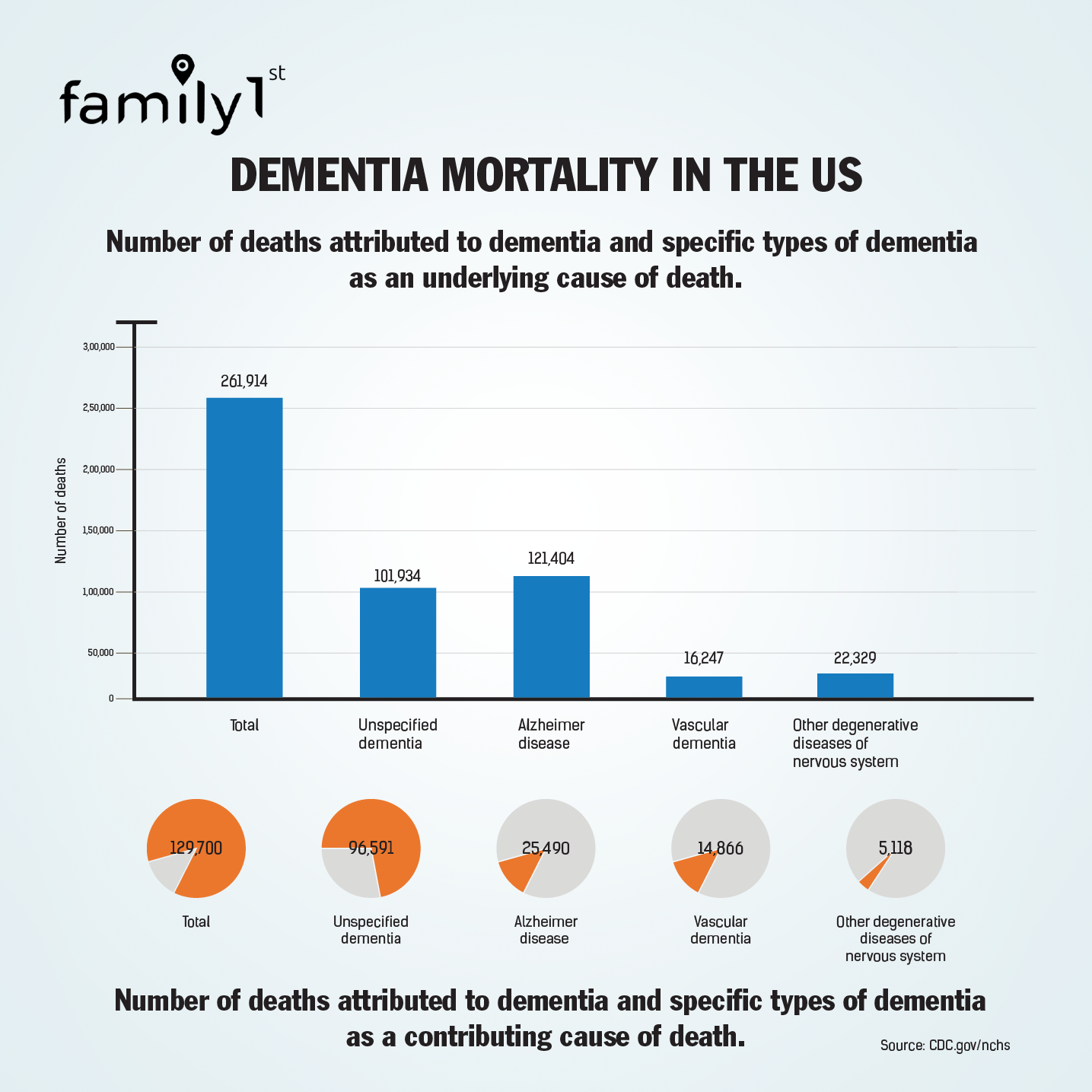 Dementia Mortality In US 1 01 