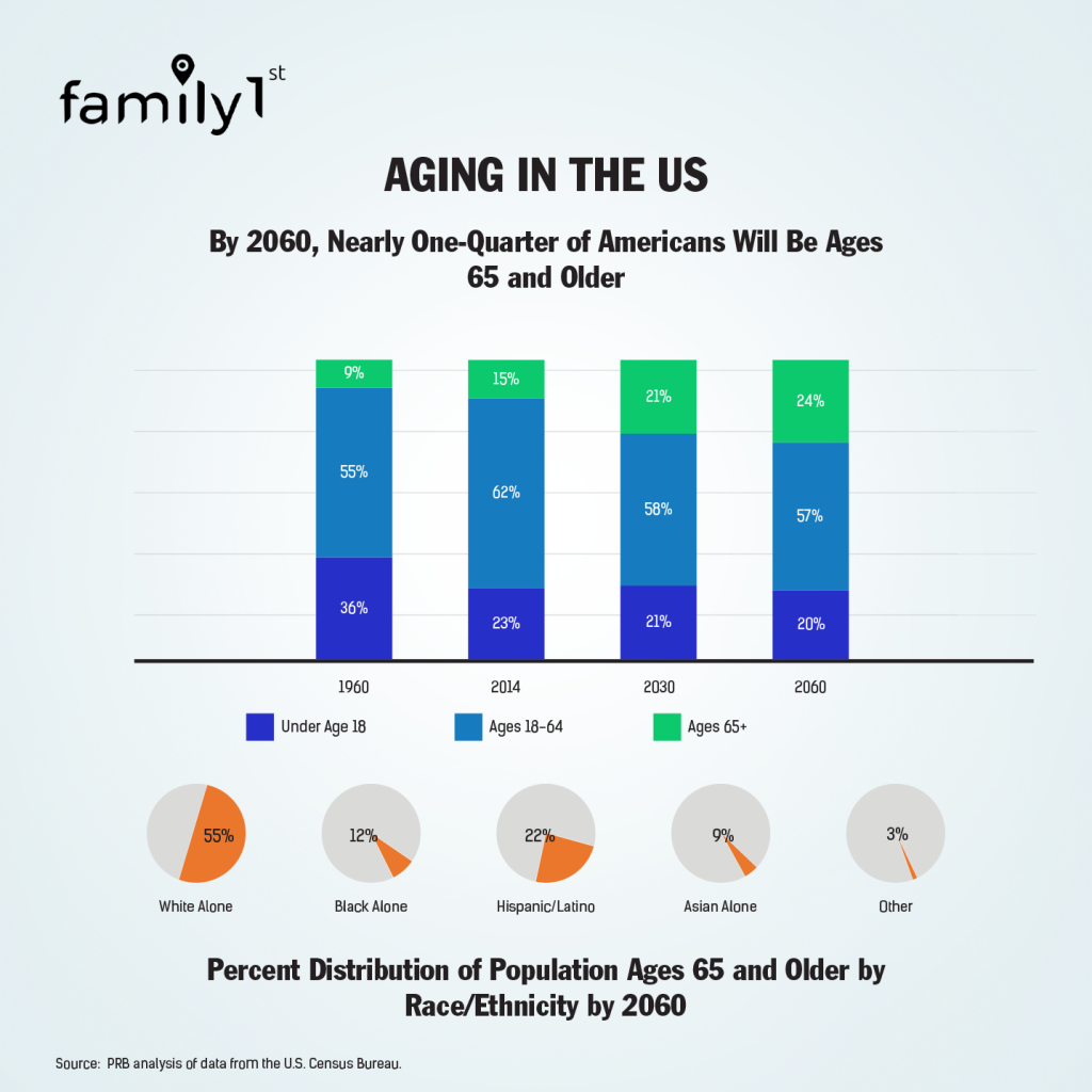 Statistics on Aging in the US family1st