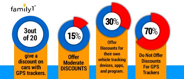 Insurance companies offer discounts for having gps trackers | Family1st