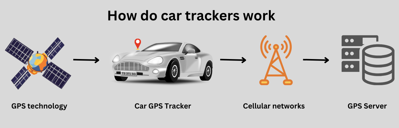 diagram showing how car trackers works 