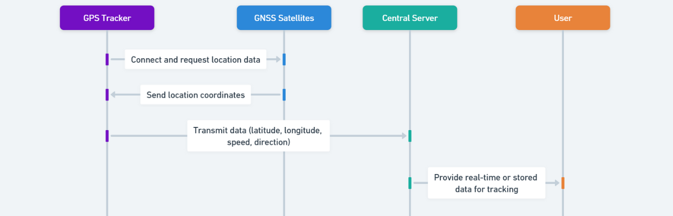 diagram showing how gps trackers work